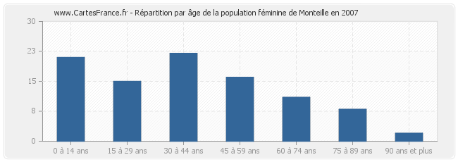 Répartition par âge de la population féminine de Monteille en 2007