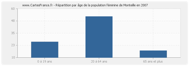Répartition par âge de la population féminine de Monteille en 2007