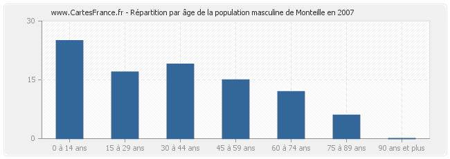 Répartition par âge de la population masculine de Monteille en 2007