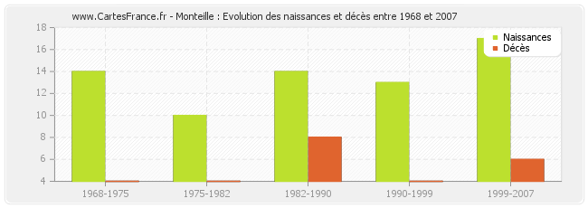 Monteille : Evolution des naissances et décès entre 1968 et 2007