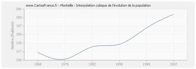 Monteille : Interpolation cubique de l'évolution de la population