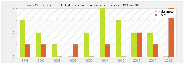 Monteille : Nombre de naissances et décès de 1999 à 2008