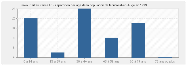 Répartition par âge de la population de Montreuil-en-Auge en 1999