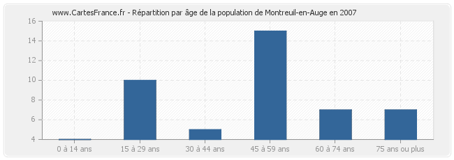Répartition par âge de la population de Montreuil-en-Auge en 2007