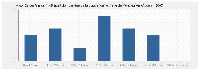 Répartition par âge de la population féminine de Montreuil-en-Auge en 2007