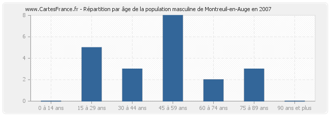 Répartition par âge de la population masculine de Montreuil-en-Auge en 2007