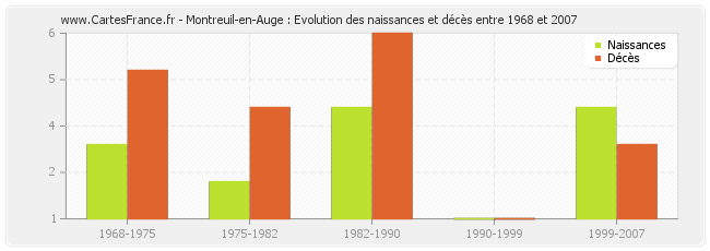 Montreuil-en-Auge : Evolution des naissances et décès entre 1968 et 2007