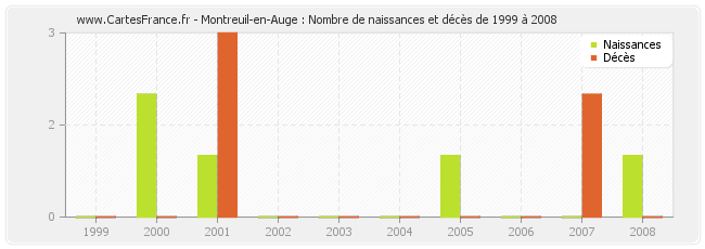 Montreuil-en-Auge : Nombre de naissances et décès de 1999 à 2008
