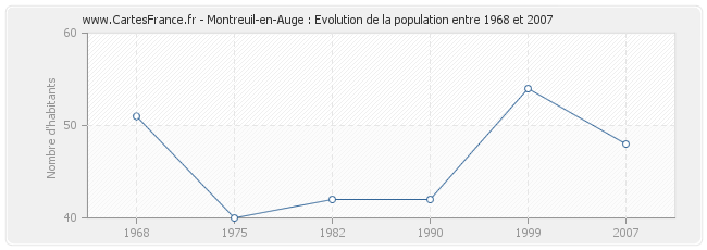 Population Montreuil-en-Auge