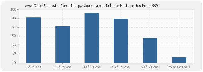 Répartition par âge de la population de Monts-en-Bessin en 1999