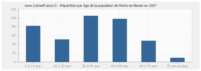 Répartition par âge de la population de Monts-en-Bessin en 2007