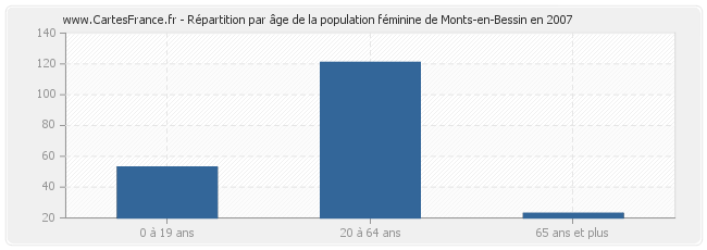 Répartition par âge de la population féminine de Monts-en-Bessin en 2007
