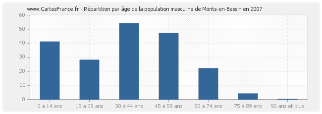 Répartition par âge de la population masculine de Monts-en-Bessin en 2007