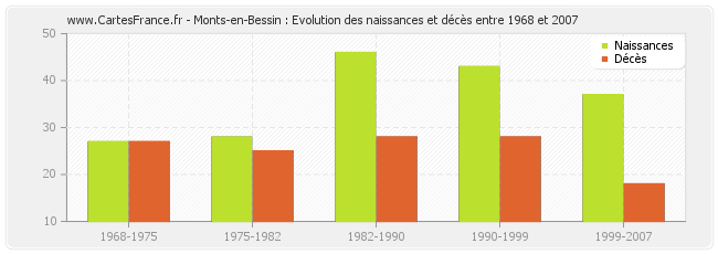 Monts-en-Bessin : Evolution des naissances et décès entre 1968 et 2007