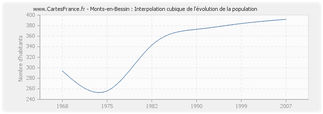 Monts-en-Bessin : Interpolation cubique de l'évolution de la population