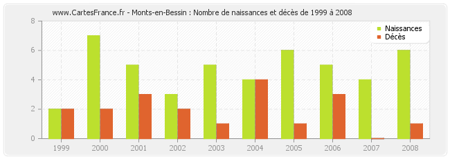 Monts-en-Bessin : Nombre de naissances et décès de 1999 à 2008