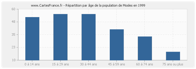 Répartition par âge de la population de Mosles en 1999