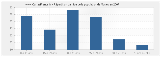 Répartition par âge de la population de Mosles en 2007