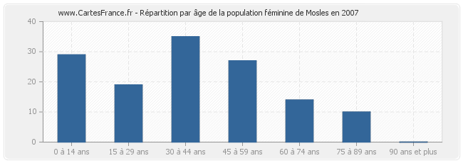 Répartition par âge de la population féminine de Mosles en 2007