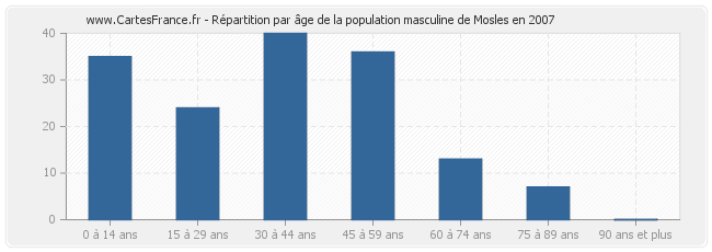 Répartition par âge de la population masculine de Mosles en 2007