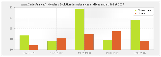 Mosles : Evolution des naissances et décès entre 1968 et 2007