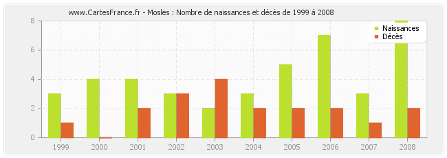 Mosles : Nombre de naissances et décès de 1999 à 2008