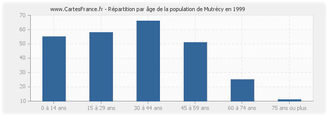 Répartition par âge de la population de Mutrécy en 1999