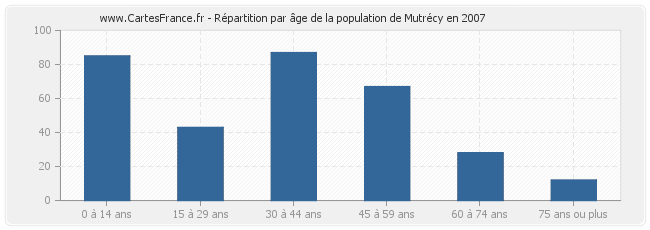 Répartition par âge de la population de Mutrécy en 2007