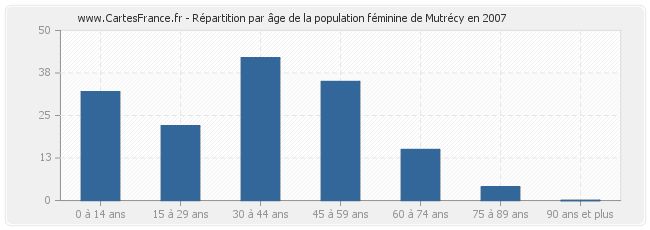 Répartition par âge de la population féminine de Mutrécy en 2007