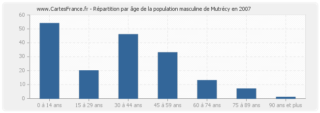 Répartition par âge de la population masculine de Mutrécy en 2007
