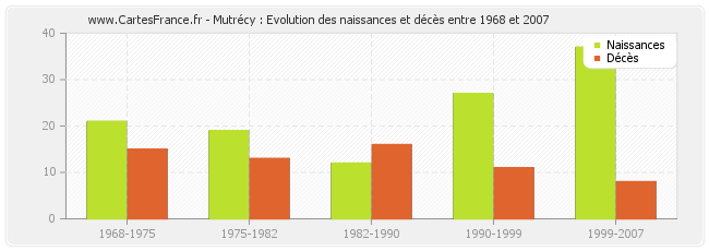 Mutrécy : Evolution des naissances et décès entre 1968 et 2007