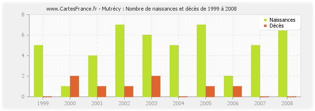Mutrécy : Nombre de naissances et décès de 1999 à 2008