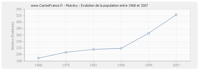 Population Mutrécy