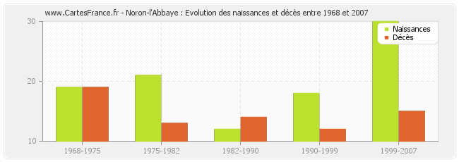 Noron-l'Abbaye : Evolution des naissances et décès entre 1968 et 2007