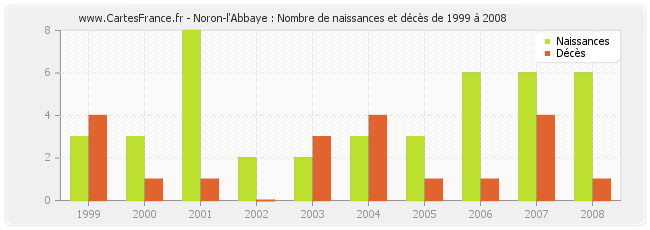 Noron-l'Abbaye : Nombre de naissances et décès de 1999 à 2008