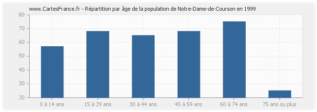 Répartition par âge de la population de Notre-Dame-de-Courson en 1999