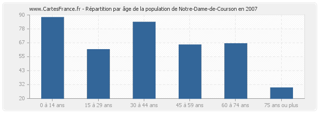 Répartition par âge de la population de Notre-Dame-de-Courson en 2007