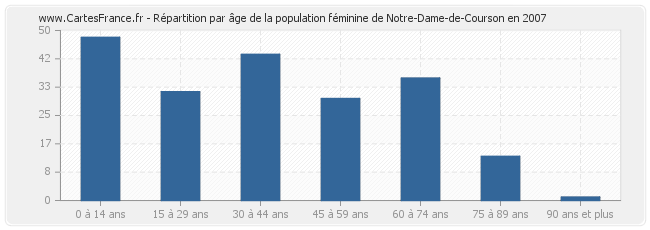 Répartition par âge de la population féminine de Notre-Dame-de-Courson en 2007