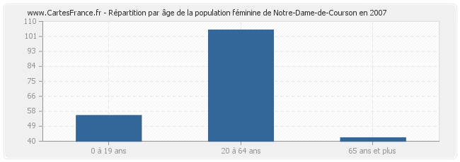Répartition par âge de la population féminine de Notre-Dame-de-Courson en 2007
