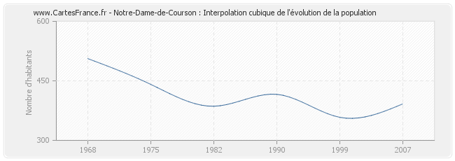 Notre-Dame-de-Courson : Interpolation cubique de l'évolution de la population