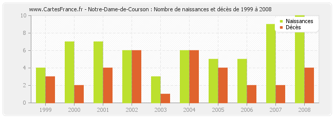 Notre-Dame-de-Courson : Nombre de naissances et décès de 1999 à 2008