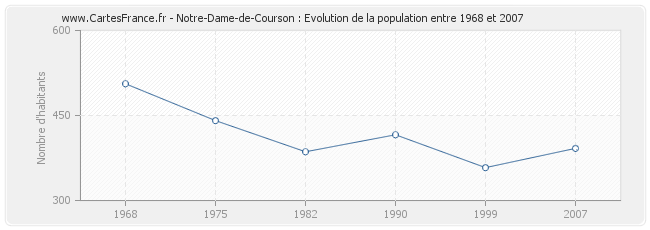 Population Notre-Dame-de-Courson