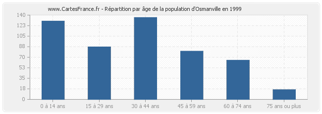 Répartition par âge de la population d'Osmanville en 1999