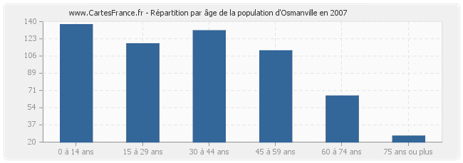 Répartition par âge de la population d'Osmanville en 2007
