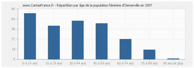 Répartition par âge de la population féminine d'Osmanville en 2007