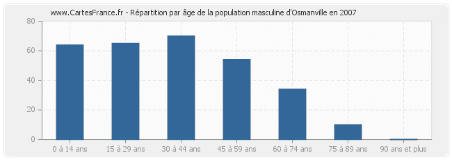 Répartition par âge de la population masculine d'Osmanville en 2007