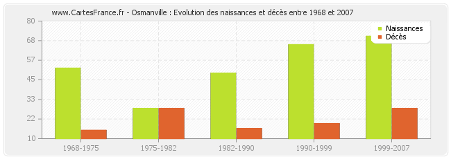 Osmanville : Evolution des naissances et décès entre 1968 et 2007