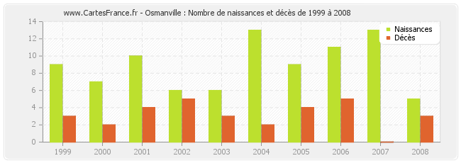 Osmanville : Nombre de naissances et décès de 1999 à 2008