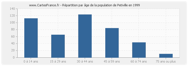 Répartition par âge de la population de Petiville en 1999