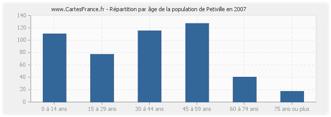 Répartition par âge de la population de Petiville en 2007